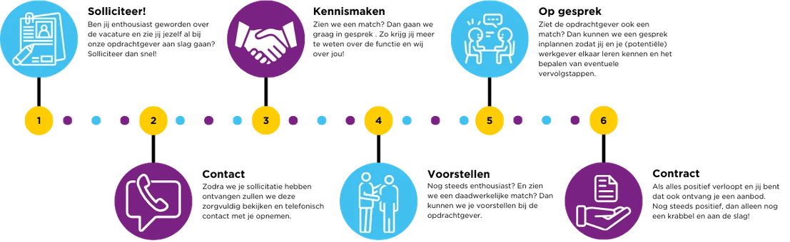 Sollicitatieprocedure JIP