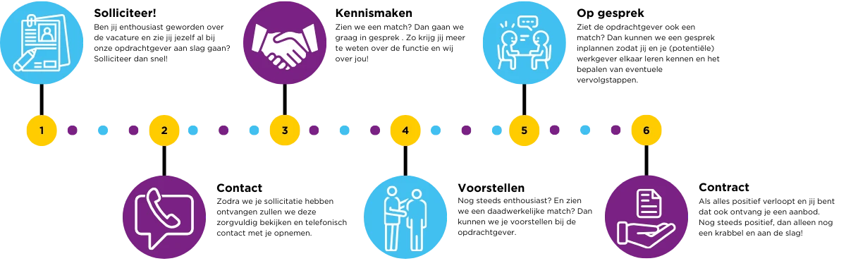 Sollicitatieprocedure JIP